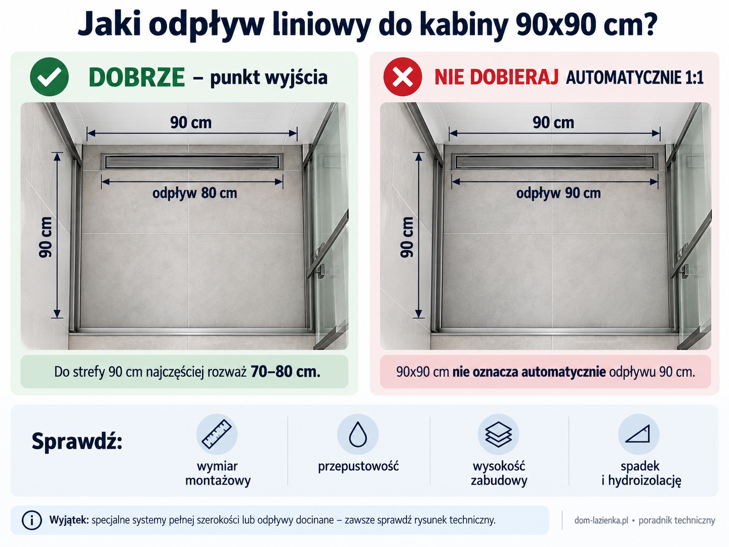 Jaki odpływ liniowy do kabiny 90x90 cm – przykład odpływu 80 cm i błąd doboru długości 1 do 1