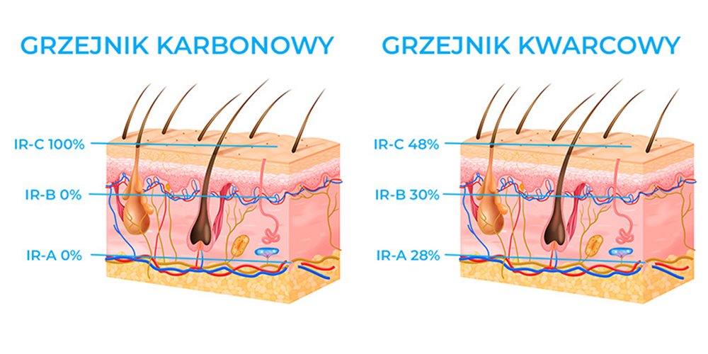Sauna na podczerwień 3-osobowa 120x120 cm grzejniki kwarcowe i karbonowe Alta6 Infrared