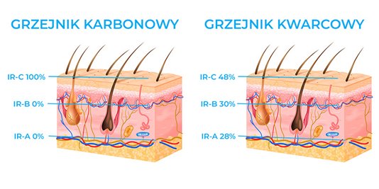 Sauna na podczerwień 3-osobowa 120x120 cm grzejniki kwarcowe i karbonowe Alta6 Infrared